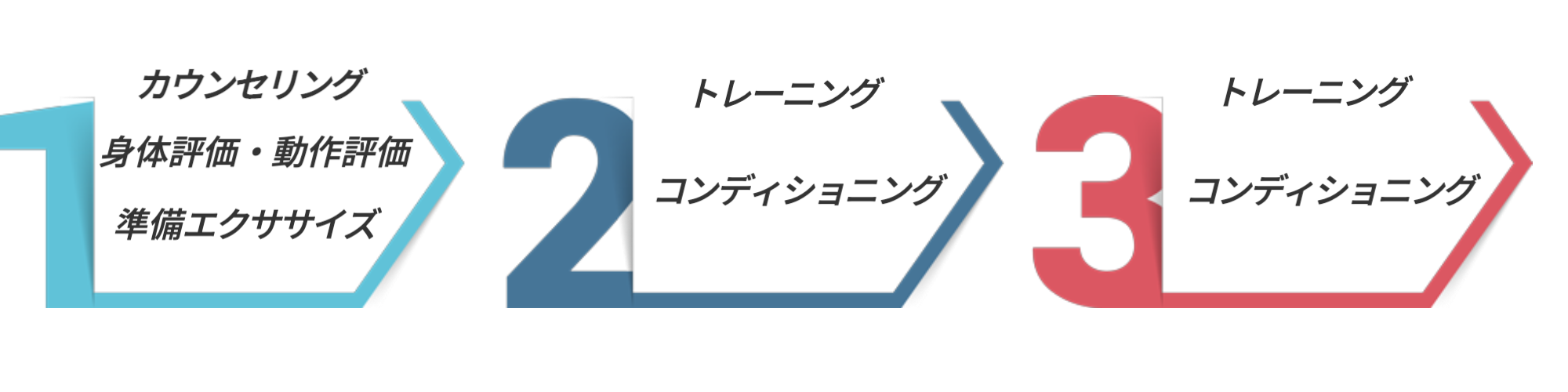 体験パーソナルプランステップ